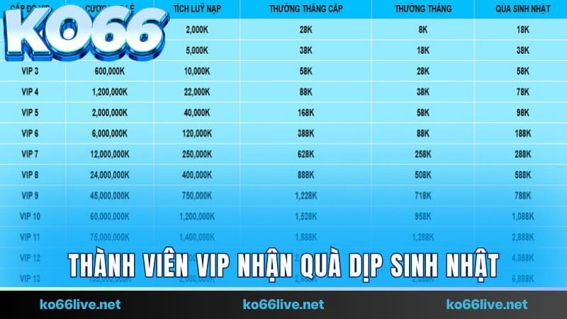 Đặc quyền VIP tại Ko66 nhận thưởng dịp sinh nhật